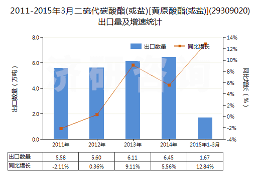 2011-2015年3月二硫代碳酸酯(或鹽)[黃原酸酯(或鹽)](29309020)出口量及增速統(tǒng)計(jì)